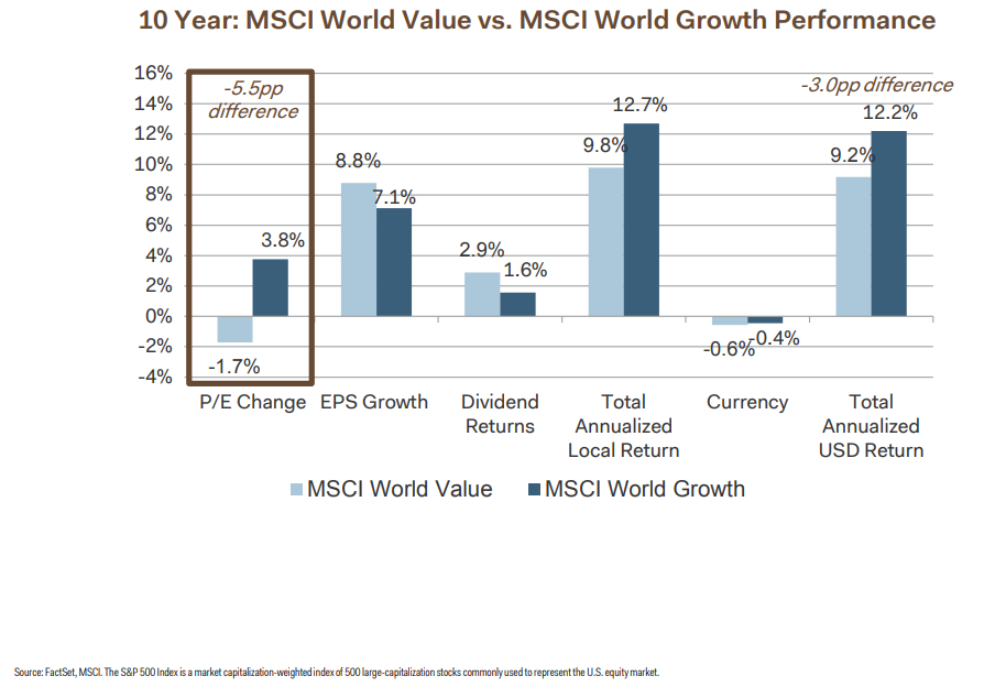 10 years MSCI world value vs. MSCI world growth performance Your Personal CFO Bourbon